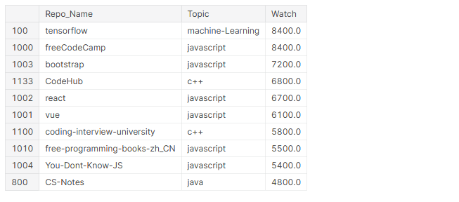 top 10 most watched repos